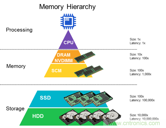 DRAM技術(shù)的極限在哪里？