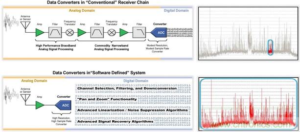 高速轉(zhuǎn)換器：內(nèi)涵、原因和原理概述