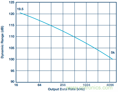如何利用過采樣增加SAR ADC的動態(tài)范圍？
