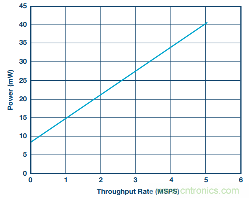 如何利用過采樣增加SAR ADC的動態(tài)范圍？