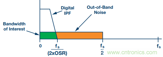 如何利用過采樣增加SAR ADC的動態(tài)范圍？