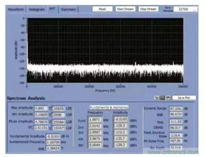 精密數(shù)據(jù)采集信號鏈上的噪聲怎么處理？