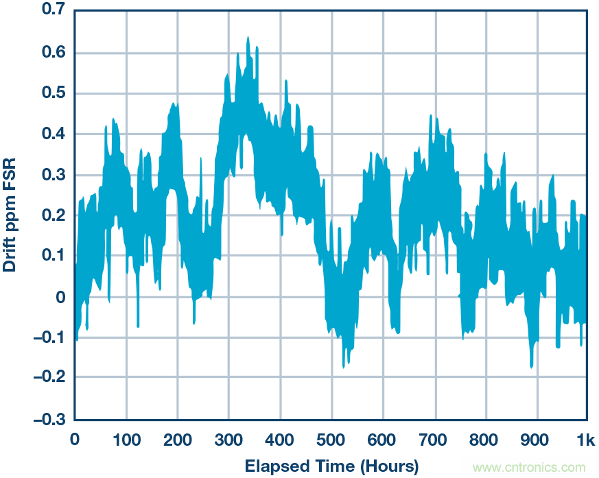 高精度電壓源，精益求精不能停！