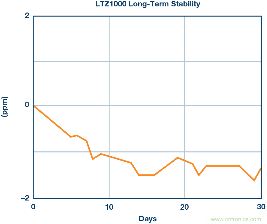 高精度電壓源，精益求精不能停！