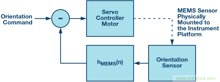 三大維度+關(guān)鍵指標(biāo)，選出最適合你的MEMS加速度計