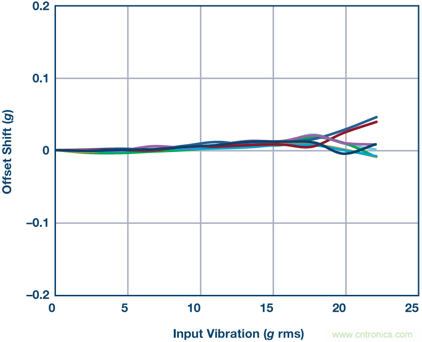 三大維度+關(guān)鍵指標(biāo)，選出最適合你的MEMS加速度計