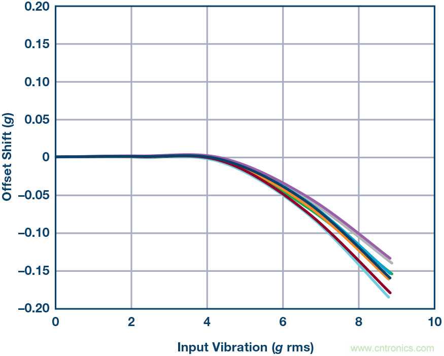 三大維度+關(guān)鍵指標(biāo)，選出最適合你的MEMS加速度計