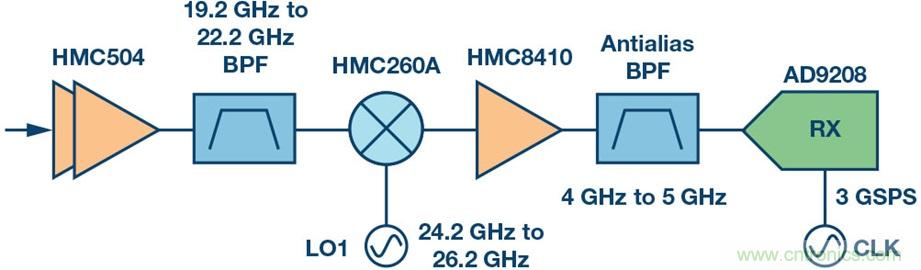 Ka頻段需要更多帶寬？這里有三個選項