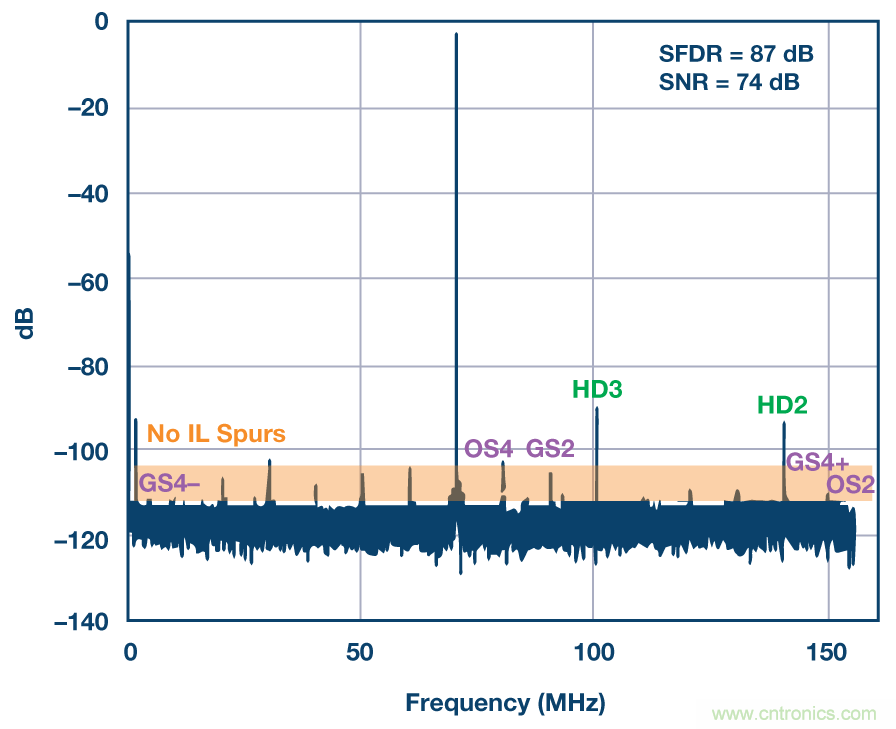 深入分析&ldquo;時間交錯技術(shù)&rdquo;