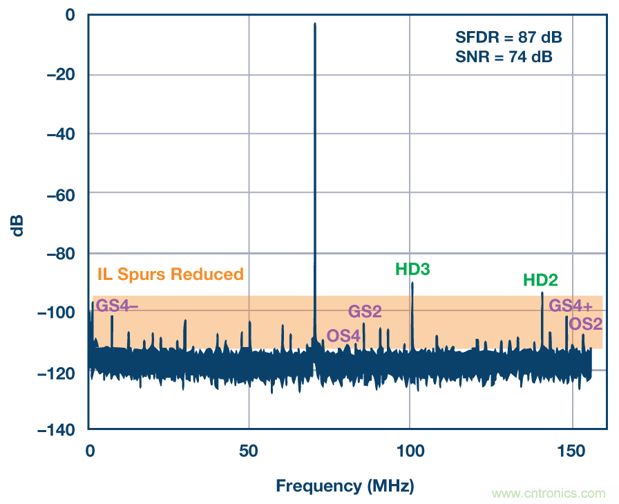 深入分析&ldquo;時間交錯技術(shù)&rdquo;