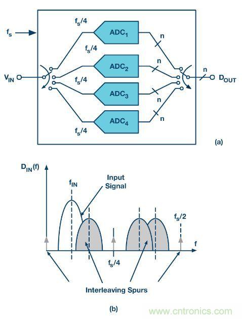 深入分析&ldquo;時間交錯技術(shù)&rdquo;