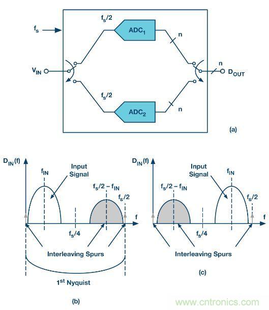 深入分析&ldquo;時間交錯技術(shù)&rdquo;