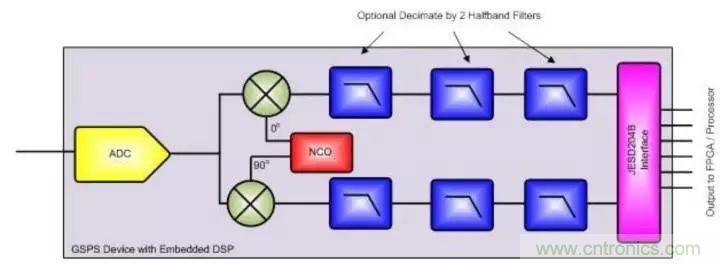 GSPS ADC擔(dān)綱，兩大特性定制雷達系統(tǒng)&ldquo;瘦身計劃&rdquo;