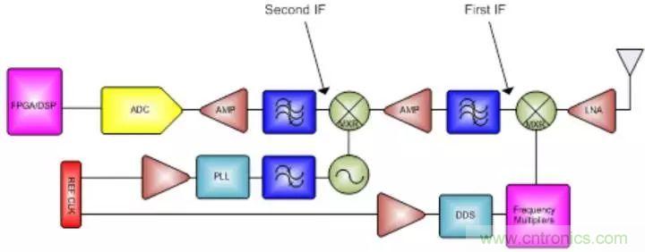 GSPS ADC擔(dān)綱，兩大特性定制雷達系統(tǒng)&ldquo;瘦身計劃&rdquo;