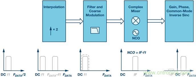 原來(lái)，數(shù)據(jù)轉(zhuǎn)換器中的DDC和DUC通道是這樣工作的