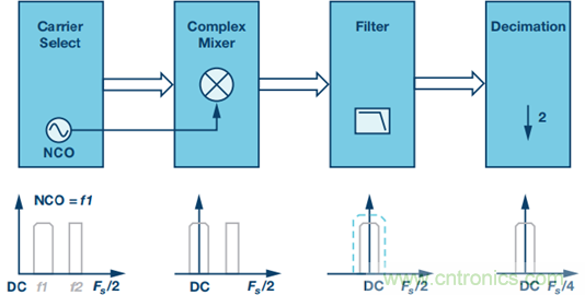 原來(lái)，數(shù)據(jù)轉(zhuǎn)換器中的DDC和DUC通道是這樣工作的