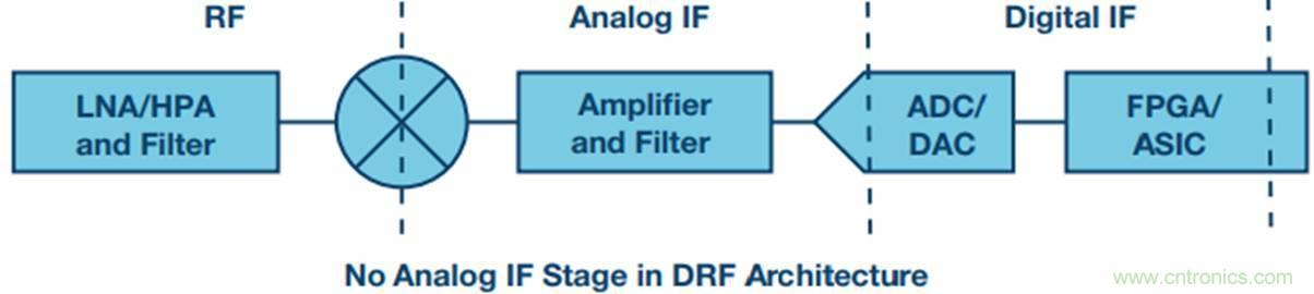 原來(lái)，數(shù)據(jù)轉(zhuǎn)換器中的DDC和DUC通道是這樣工作的