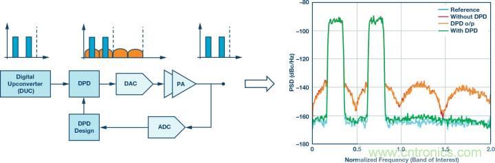 電纜分配系統(tǒng)帶內(nèi)失真？超寬帶數(shù)字預(yù)失真教你&ldquo;以毒攻毒&rdquo;