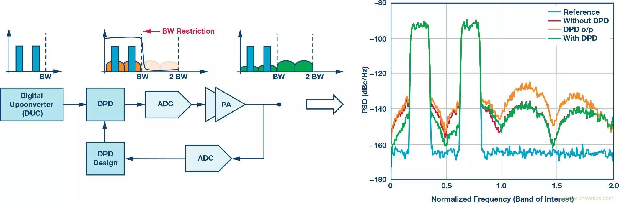電纜分配系統(tǒng)帶內(nèi)失真？超寬帶數(shù)字預(yù)失真教你&ldquo;以毒攻毒&rdquo;