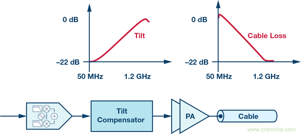 電纜分配系統(tǒng)帶內(nèi)失真？超寬帶數(shù)字預(yù)失真教你&ldquo;以毒攻毒&rdquo;