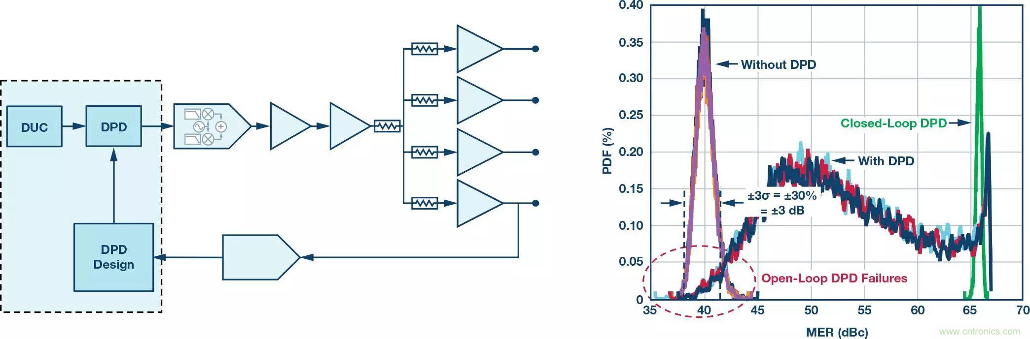 電纜分配系統(tǒng)帶內(nèi)失真？超寬帶數(shù)字預(yù)失真教你&ldquo;以毒攻毒&rdquo;