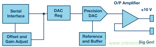 有了這組電路，輕松實現(xiàn)精密10V輸出