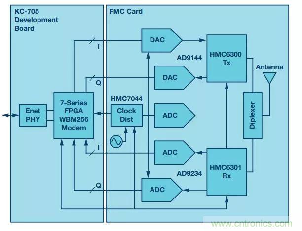 60 GHz雙向數(shù)據(jù)通信鏈路解決方案，助力蜂窩容量大提升