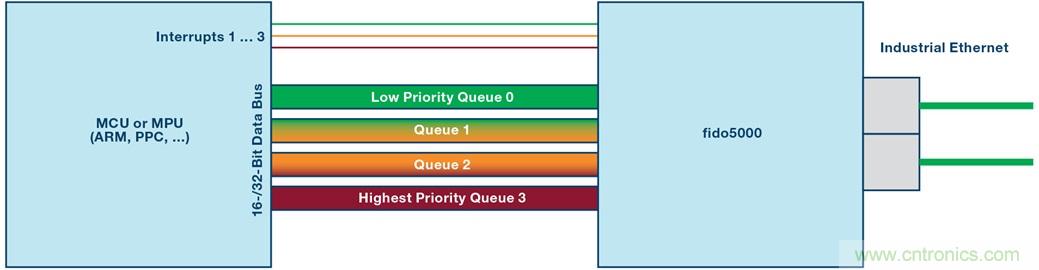 fido5000：一顆芯片，支持多種以太網(wǎng)協(xié)議