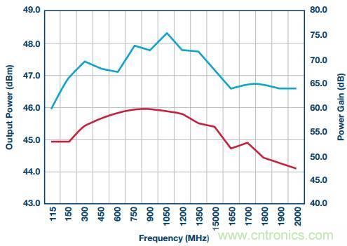 如何在毫米波系統(tǒng)中&ldquo;大顯身手&rdquo;？與ADI一起&ldquo;GaN"吧