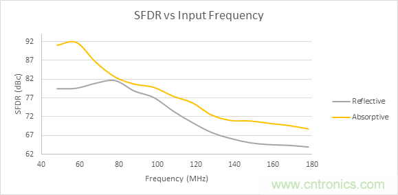 為了提高線性度，濾波器用吸收式還是反射式？