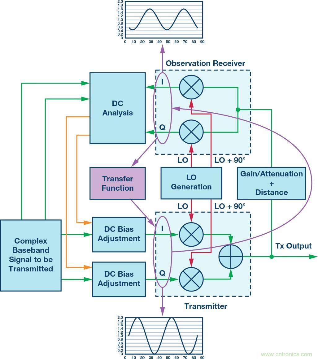 發(fā)射本振泄漏！如何破？