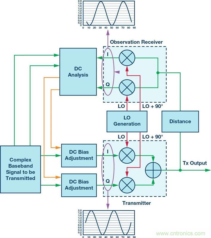 發(fā)射本振泄漏！如何破？