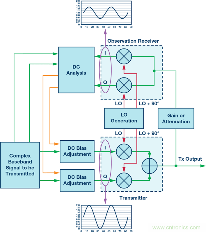 發(fā)射本振泄漏！如何破？