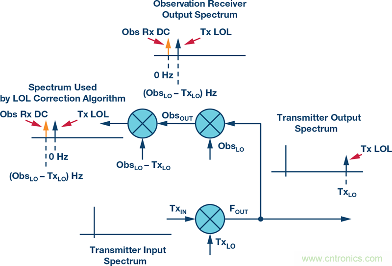 發(fā)射本振泄漏！如何破？
