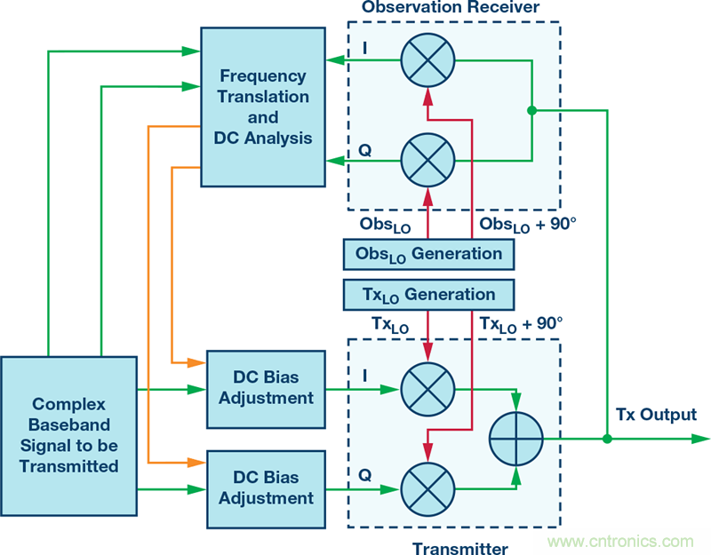 發(fā)射本振泄漏！如何破？
