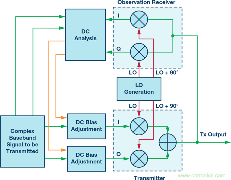 發(fā)射本振泄漏！如何破？