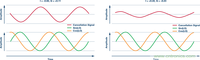 發(fā)射本振泄漏！如何破？