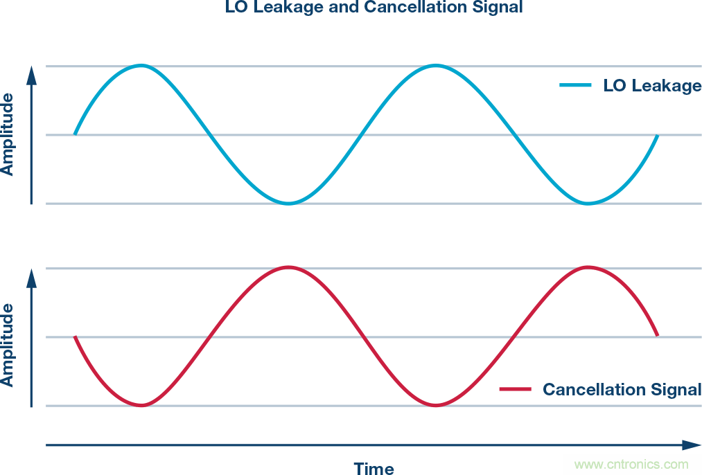 發(fā)射本振泄漏！如何破？