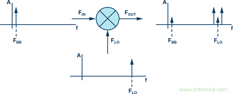 發(fā)射本振泄漏！如何破？