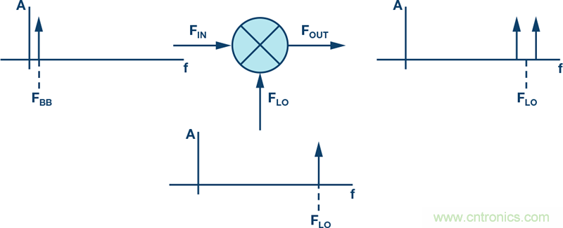 發(fā)射本振泄漏！如何破？