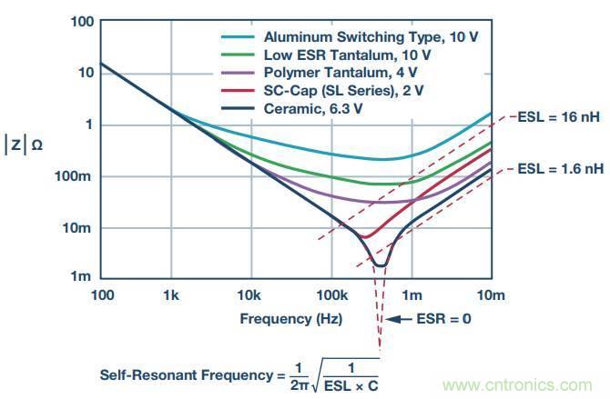 去耦電容，你選對了么？