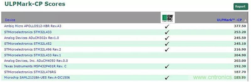 如何為超低功耗系統(tǒng)選擇合適的MCU？攻略在此！
