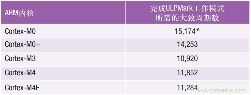 如何為超低功耗系統(tǒng)選擇合適的MCU？攻略在此！