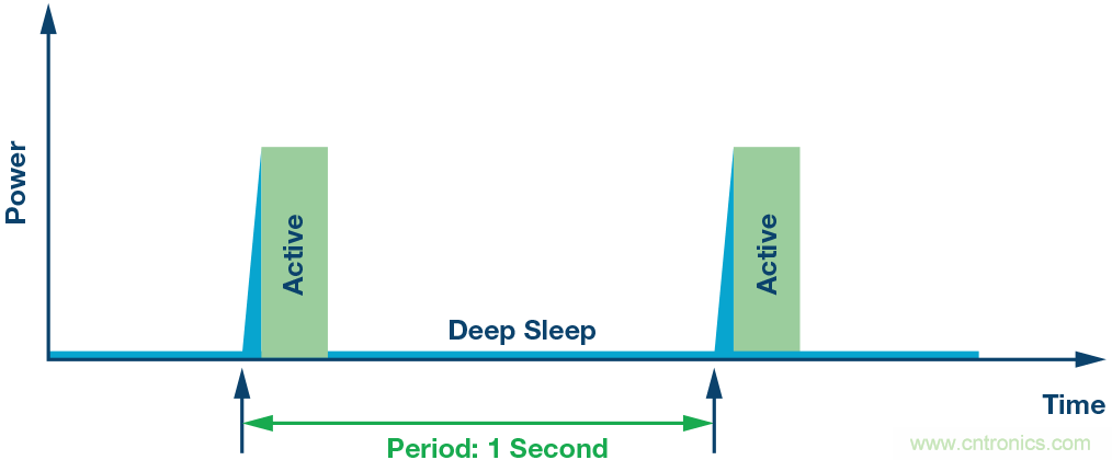 如何為超低功耗系統(tǒng)選擇合適的MCU？攻略在此！