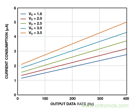 可穿戴電子設備可監(jiān)控生命體征、活動水平等