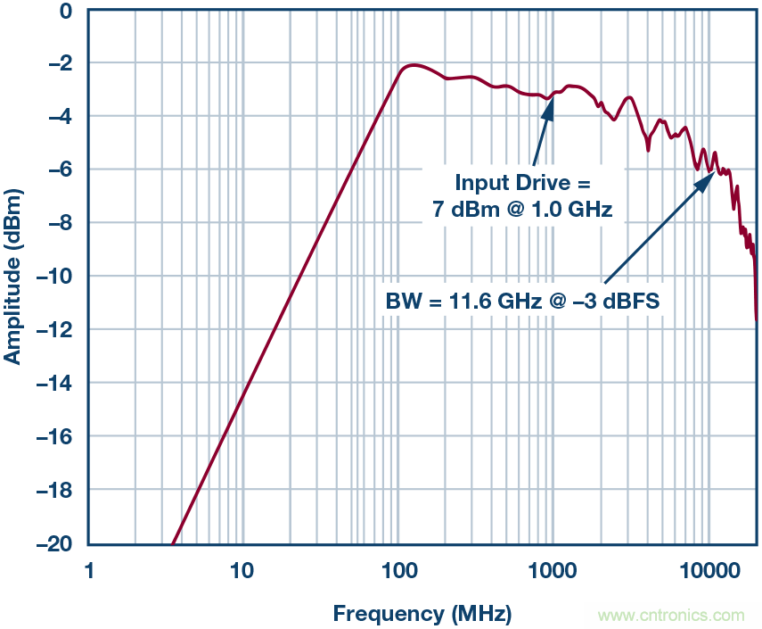如何超出ADC采樣帶寬？妙招在手，輕松實(shí)現(xiàn)