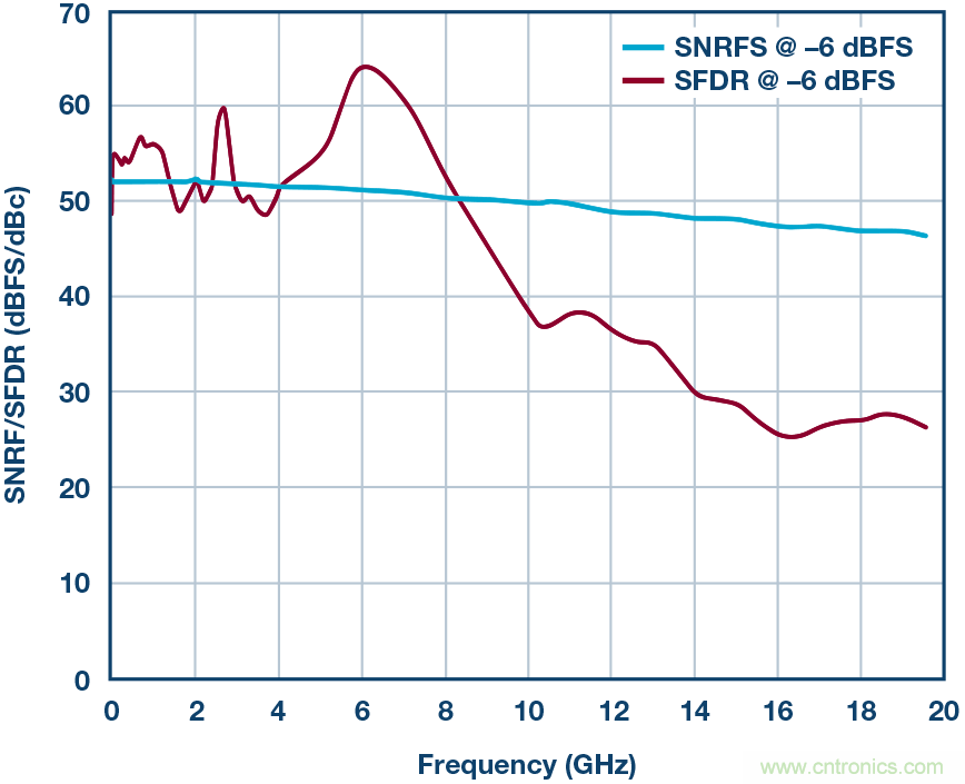 如何超出ADC采樣帶寬？妙招在手，輕松實(shí)現(xiàn)