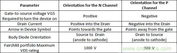 P溝道和N溝道MOSFET在開關電源中的應用