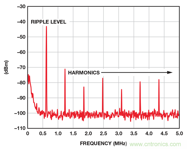 了解開關(guān)調(diào)節(jié)器的輸出，加快電源設(shè)計