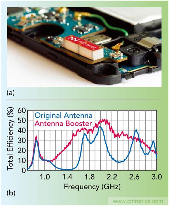 無(wú)天線技術(shù)離我們有多遠(yuǎn)？